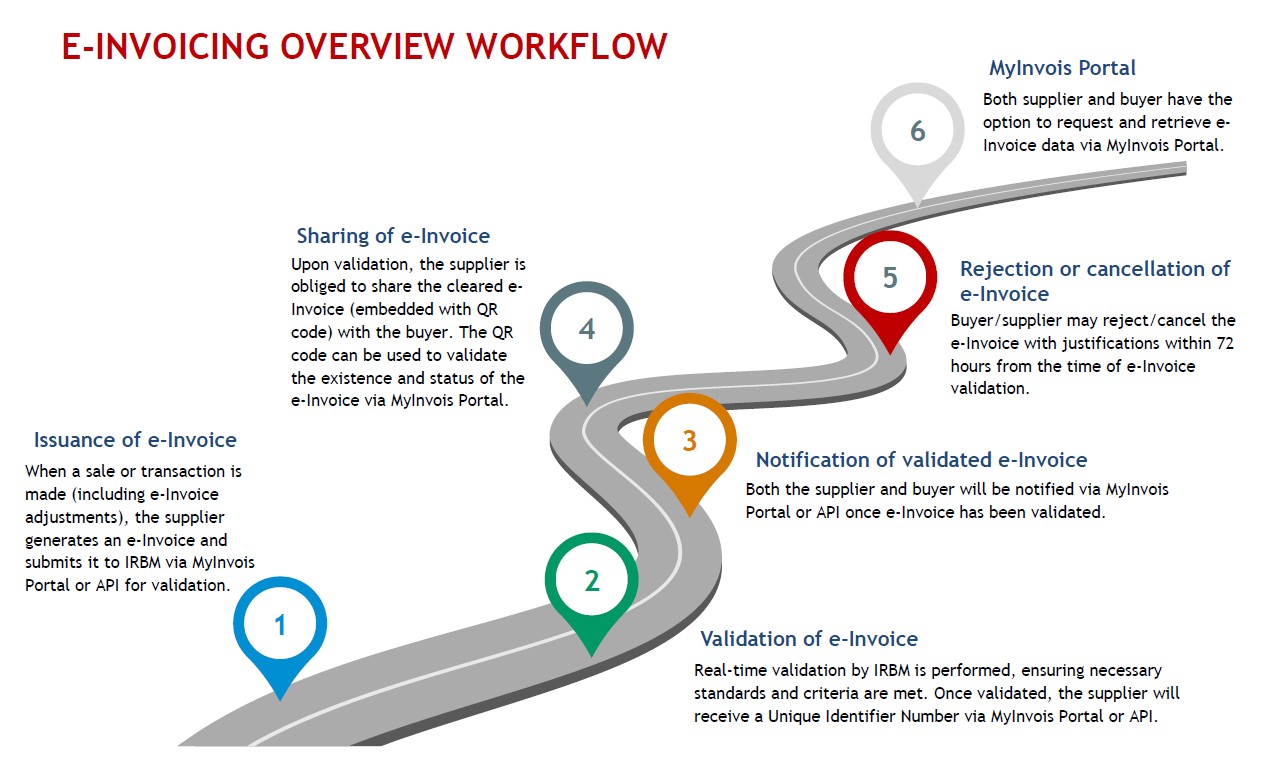 e invoicing overview workflow