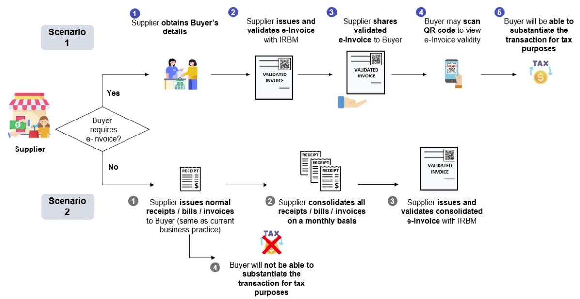 e-invoicing overview workflow