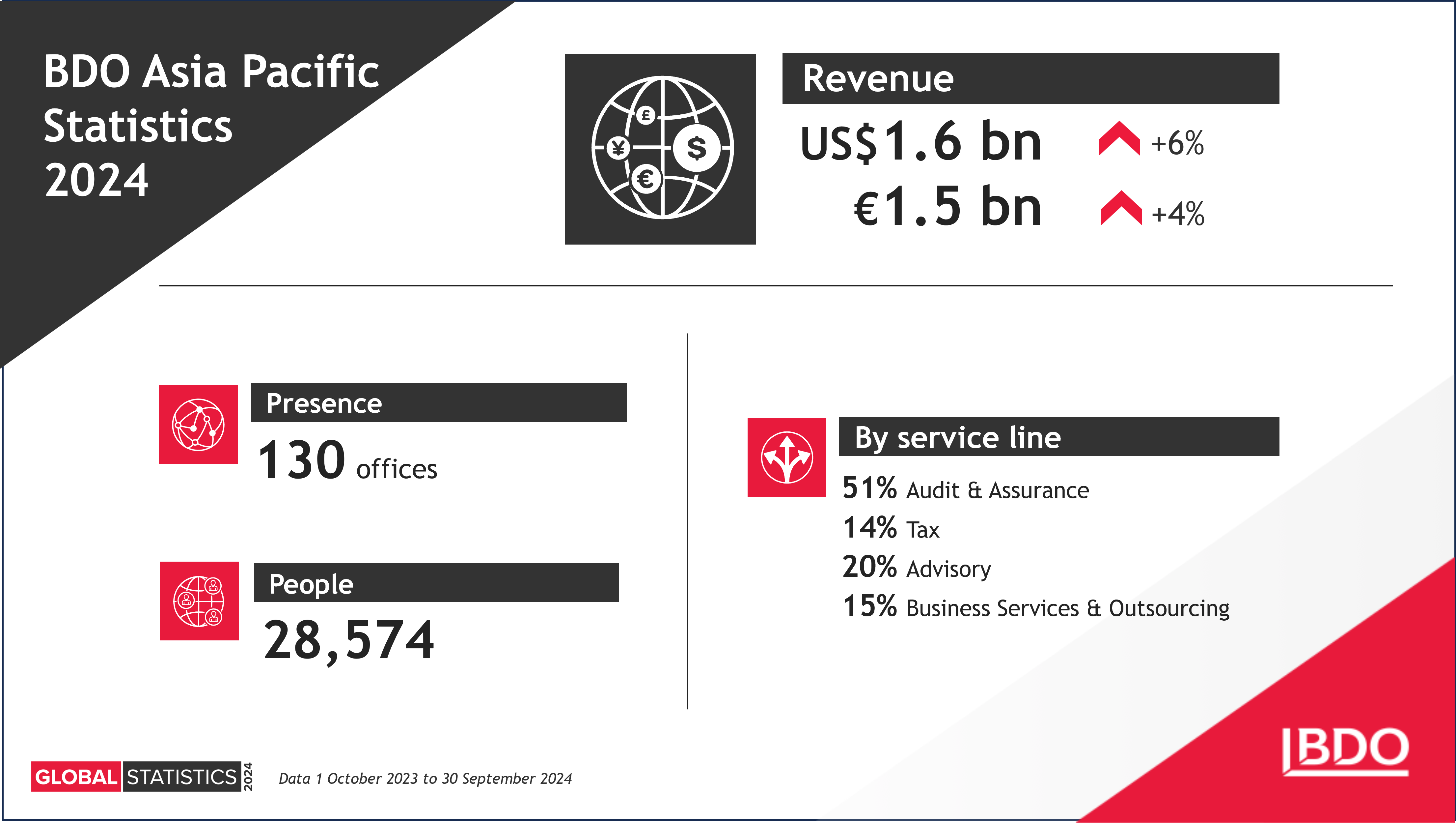 APAC Statistics