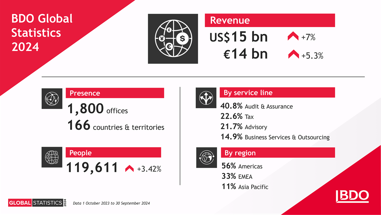 BDO Global Stats 2024