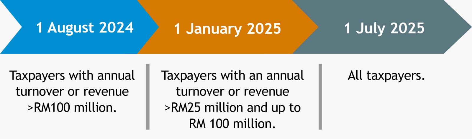 e-Invoicing implementation timeline in Malaysia